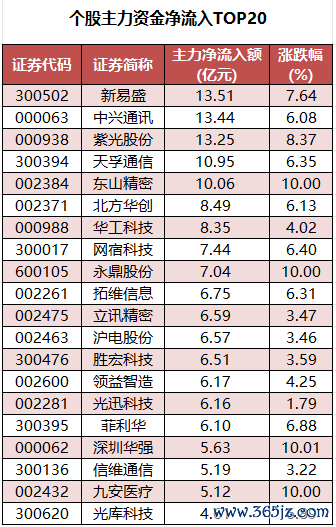 个股主力资金净流入TOP20.png