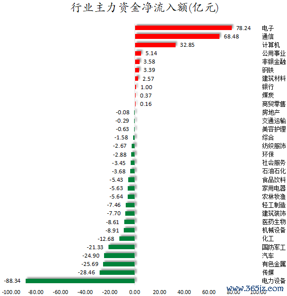 行业主力资金净流入额.png