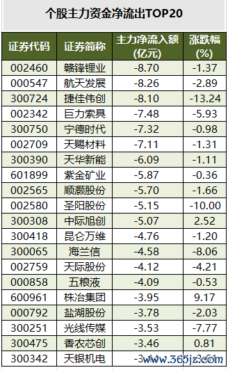 个股主力资金净流出TOP20.png